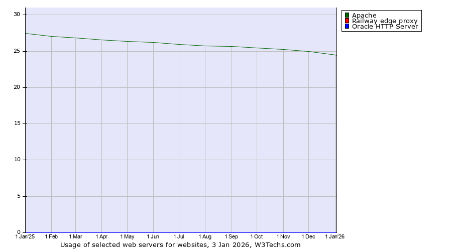 Historical trends in the usage of Apache vs. Railway edge proxy vs. Oracle HTTP Server