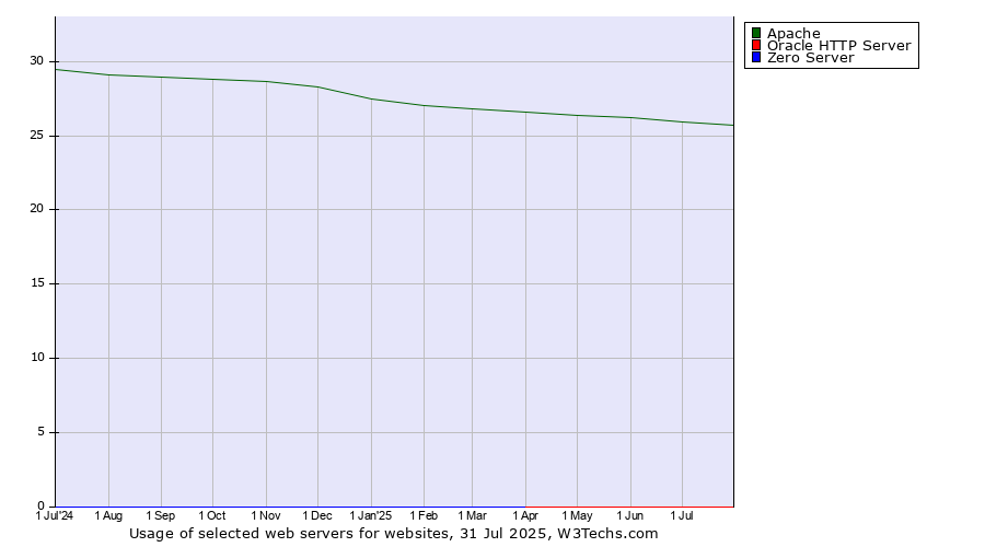 Historical trends in the usage of Apache vs. Oracle HTTP Server vs. Zero Server