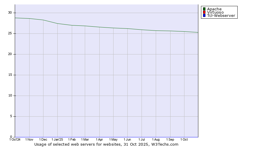 Historical trends in the usage of Apache vs. Virtuoso vs. Tcl-Webserver