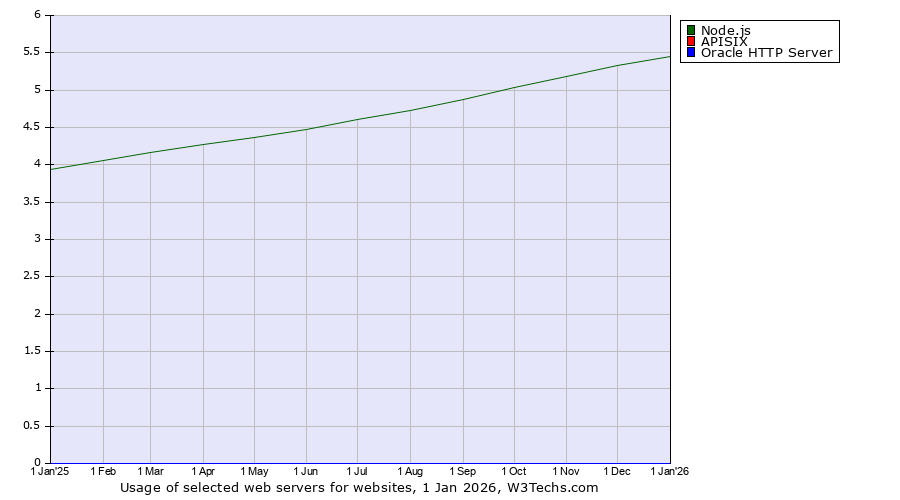 Historical trends in the usage of Node.js vs. APISIX vs. Oracle HTTP Server