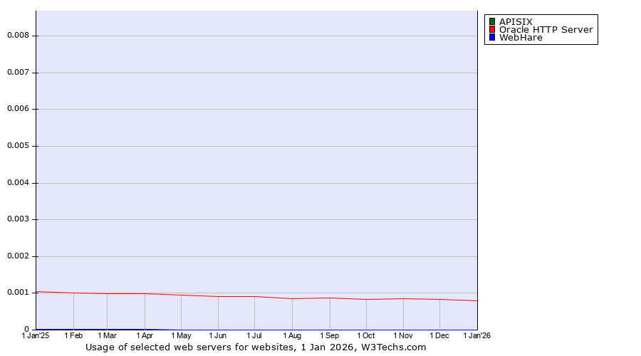 Historical trends in the usage of APISIX vs. Oracle HTTP Server vs. WebHare