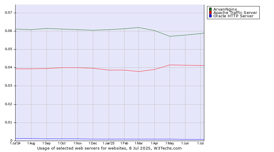 Historical trends in the usage of ArvanNginx vs. Apache Traffic Server vs. Oracle HTTP Server
