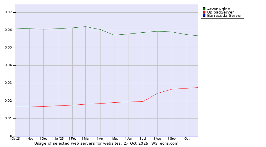 Historical trends in the usage of ArvanNginx vs. UploadServer vs. Barracuda Server