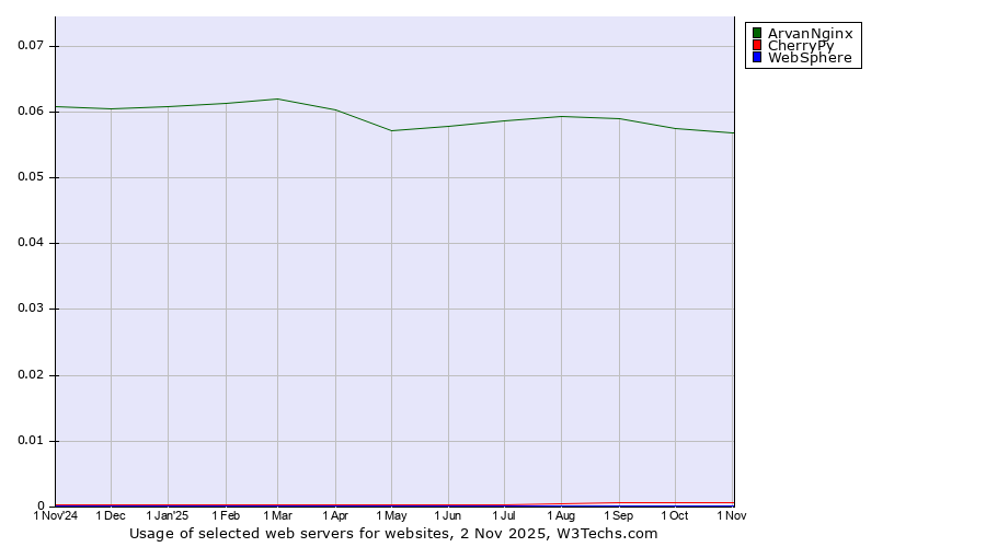 Historical trends in the usage of ArvanNginx vs. CherryPy vs. WebSphere