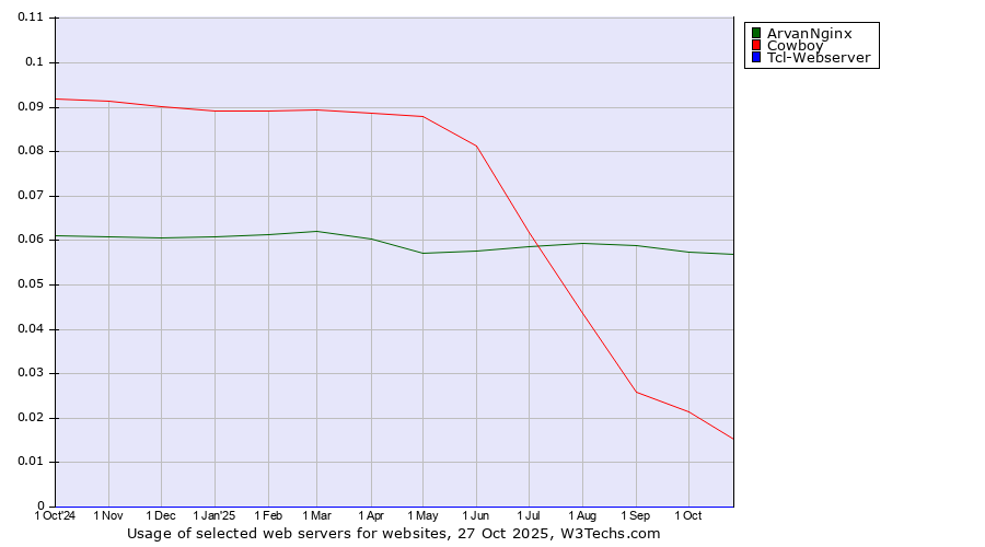 Historical trends in the usage of ArvanNginx vs. Cowboy vs. Tcl-Webserver