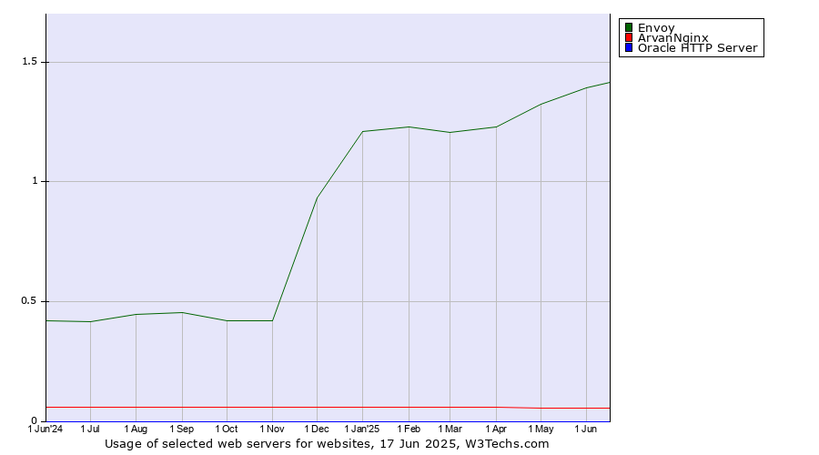Historical trends in the usage of Envoy vs. ArvanNginx vs. Oracle HTTP Server