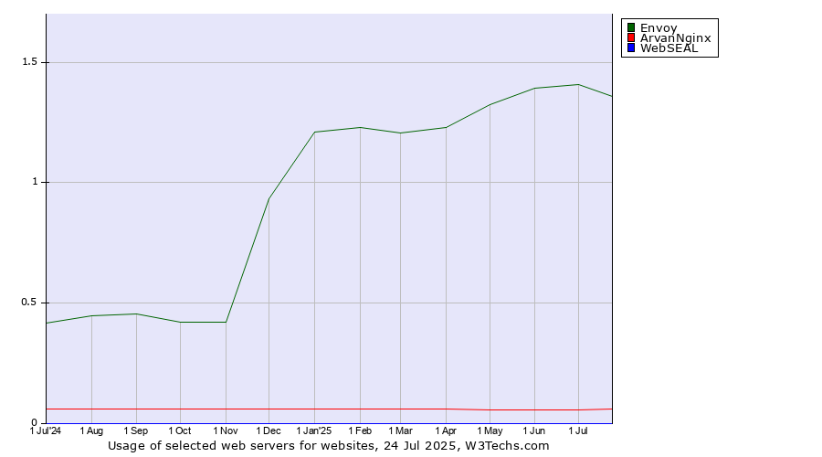 Historical trends in the usage of Envoy vs. ArvanNginx vs. WebSEAL