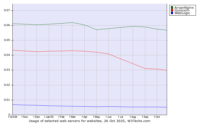Historical trends in the usage of ArvanNginx vs. Gunicorn vs. WebLogic