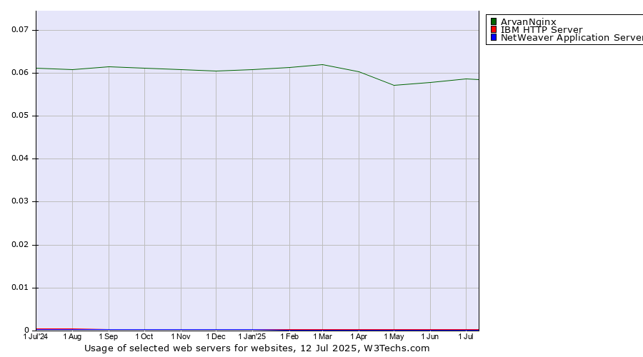 Historical trends in the usage of ArvanNginx vs. IBM HTTP Server vs. NetWeaver Application Server