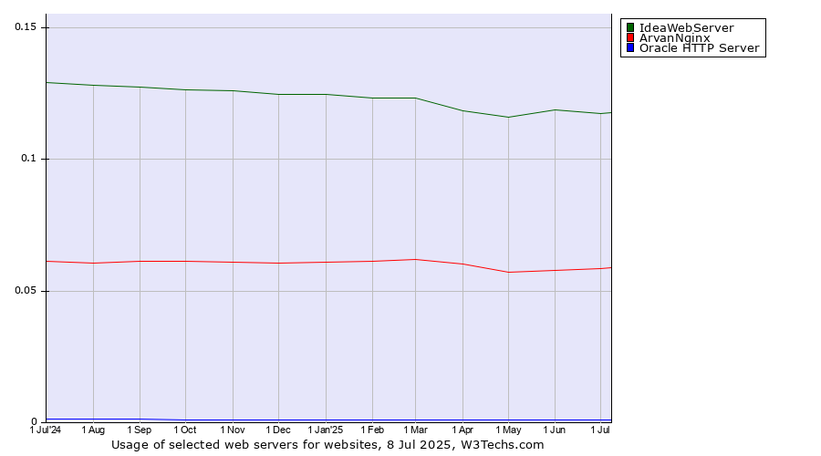 Historical trends in the usage of IdeaWebServer vs. ArvanNginx vs. Oracle HTTP Server