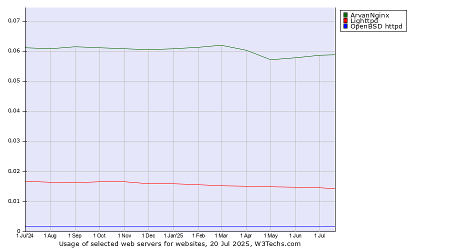 Historical trends in the usage of ArvanNginx vs. Lighttpd vs. OpenBSD httpd