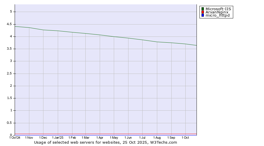 Historical trends in the usage of Microsoft-IIS vs. ArvanNginx vs. micro_httpd
