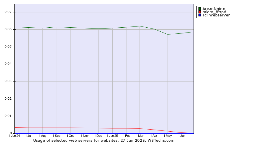 Historical trends in the usage of ArvanNginx vs. micro_httpd vs. Tcl-Webserver