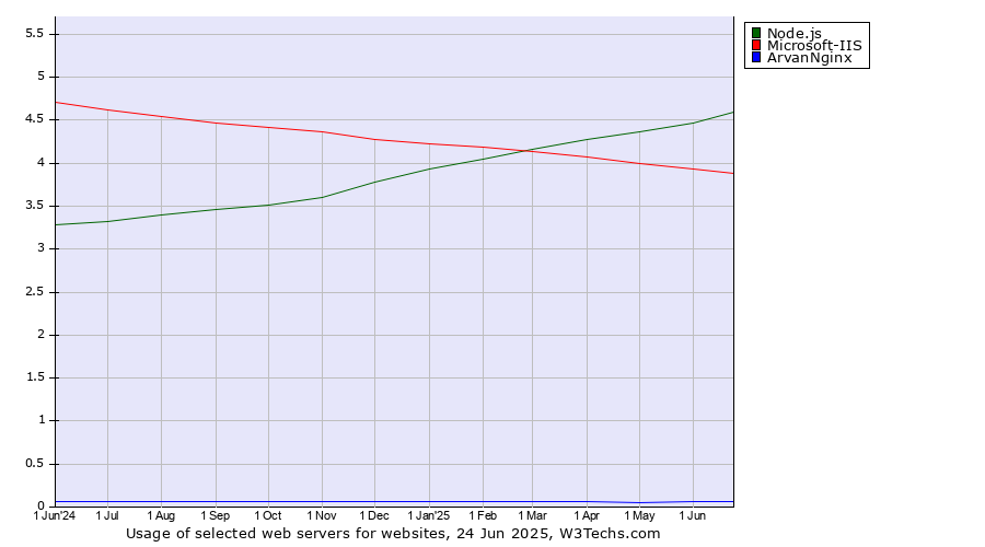 Historical trends in the usage of Node.js vs. Microsoft-IIS vs. ArvanNginx