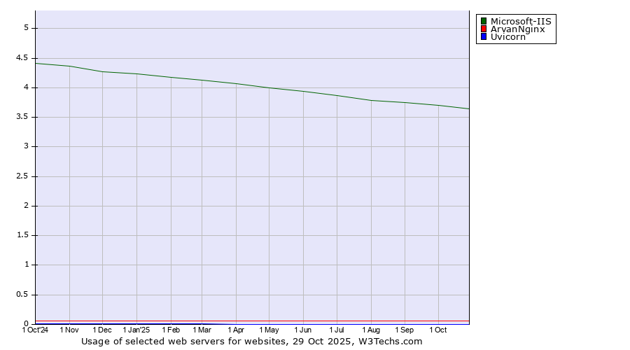 Historical trends in the usage of Microsoft-IIS vs. ArvanNginx vs. Uvicorn