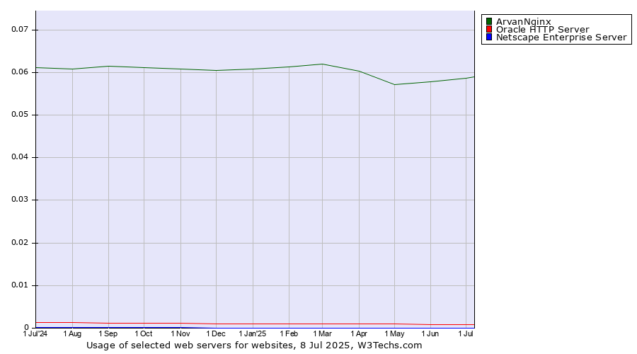 Historical trends in the usage of ArvanNginx vs. Oracle HTTP Server vs. Netscape Enterprise Server