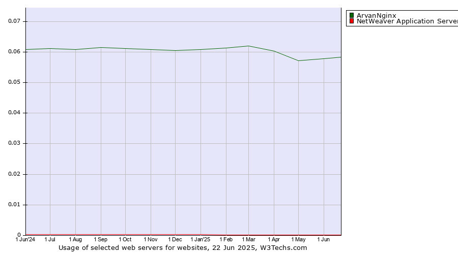 Historical trends in the usage of ArvanNginx vs. NetWeaver Application Server