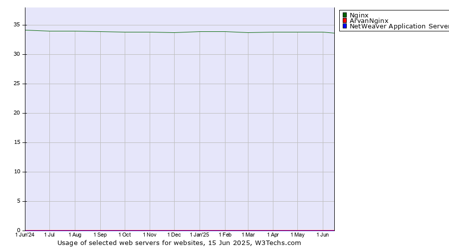 Historical trends in the usage of Nginx vs. ArvanNginx vs. NetWeaver Application Server