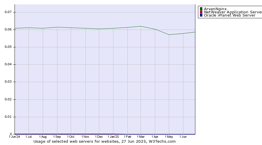 Historical trends in the usage of ArvanNginx vs. NetWeaver Application Server vs. Oracle iPlanet Web Server