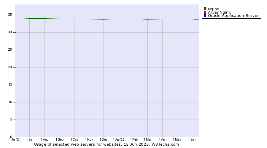 Historical trends in the usage of Nginx vs. ArvanNginx vs. Oracle Application Server
