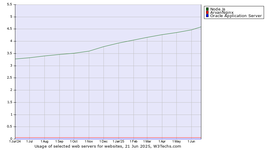 Historical trends in the usage of Node.js vs. ArvanNginx vs. Oracle Application Server