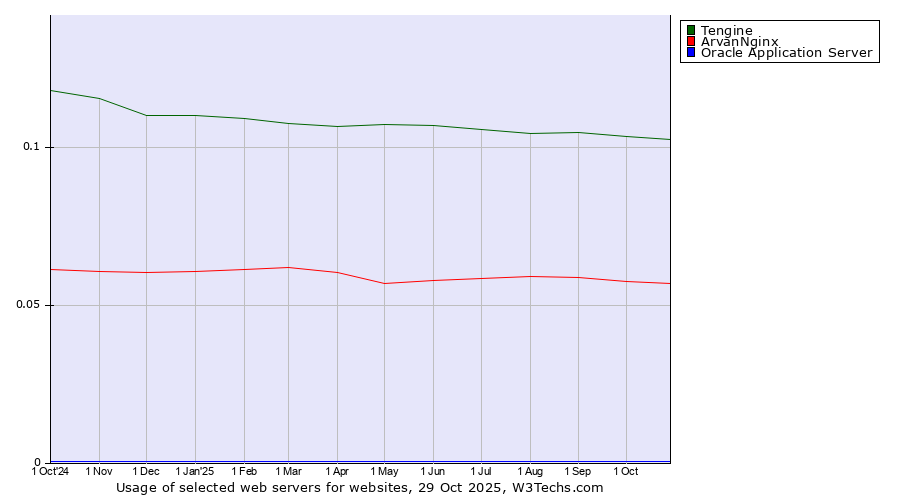 Historical trends in the usage of Tengine vs. ArvanNginx vs. Oracle Application Server