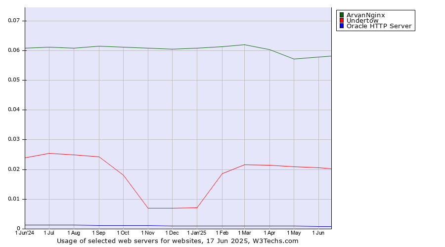 Historical trends in the usage of ArvanNginx vs. Undertow vs. Oracle HTTP Server