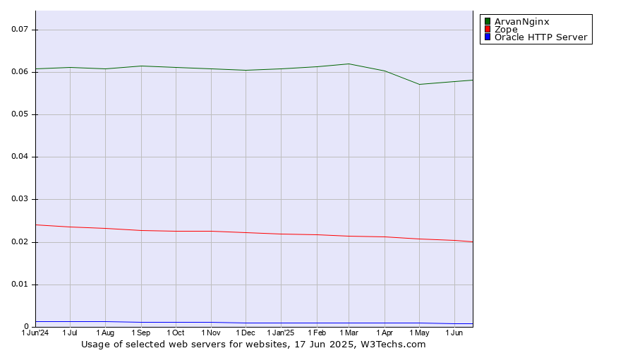 Historical trends in the usage of ArvanNginx vs. Zope vs. Oracle HTTP Server