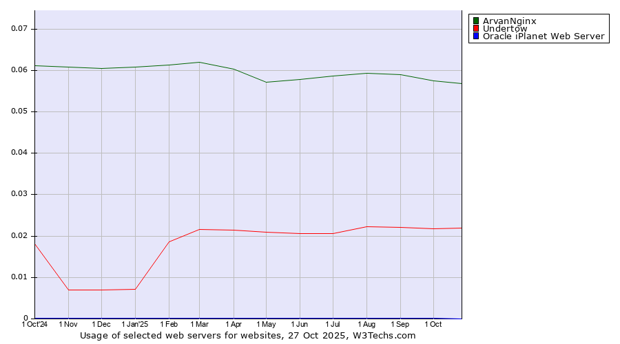 Historical trends in the usage of ArvanNginx vs. Undertow vs. Oracle iPlanet Web Server