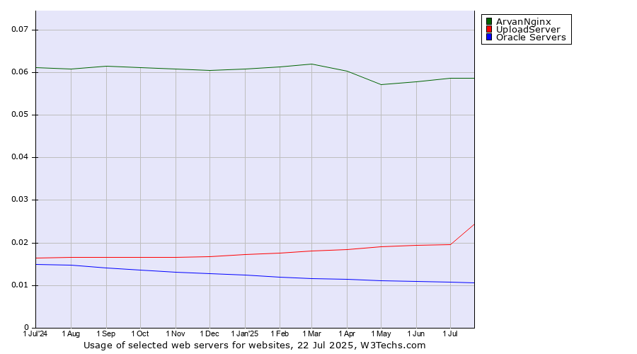 Historical trends in the usage of ArvanNginx vs. UploadServer vs. Oracle Servers