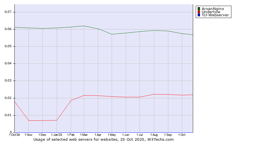 Historical trends in the usage of ArvanNginx vs. Undertow vs. Tcl-Webserver