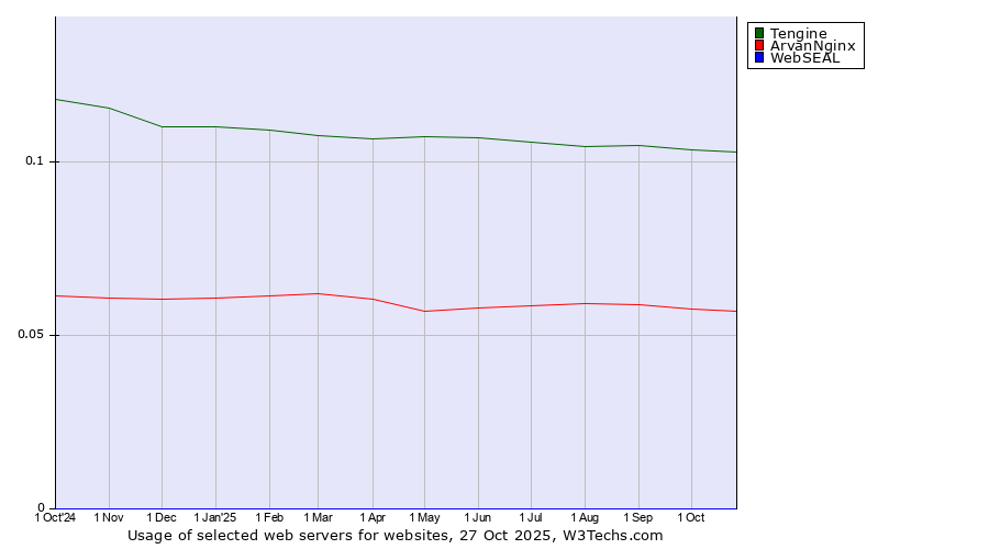 Historical trends in the usage of Tengine vs. ArvanNginx vs. WebSEAL