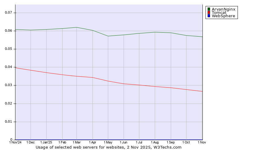 Historical trends in the usage of ArvanNginx vs. Tomcat vs. WebSphere