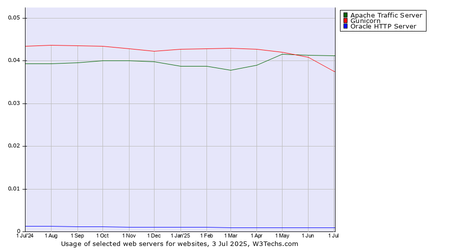 Historical trends in the usage of Apache Traffic Server vs. Gunicorn vs. Oracle HTTP Server
