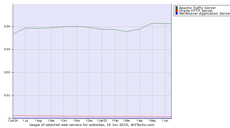 Historical trends in the usage of Apache Traffic Server vs. Oracle HTTP Server vs. NetWeaver Application Server