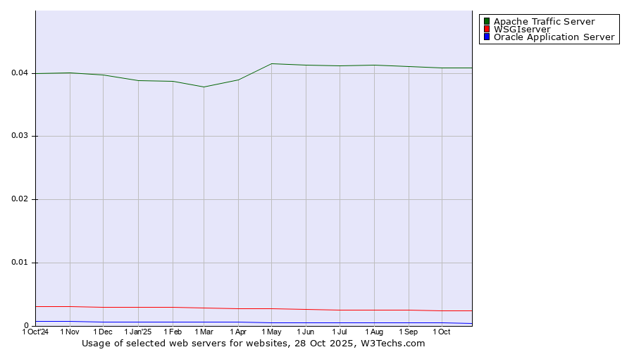 Historical trends in the usage of Apache Traffic Server vs. WSGIserver vs. Oracle Application Server