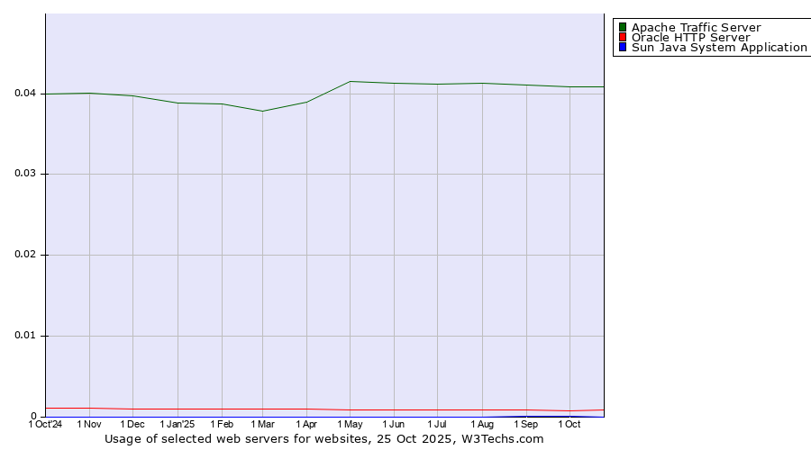 Historical trends in the usage of Apache Traffic Server vs. Oracle HTTP Server vs. Sun Java System Application Server