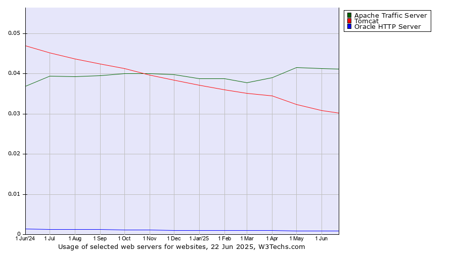 Historical trends in the usage of Apache Traffic Server vs. Tomcat vs. Oracle HTTP Server