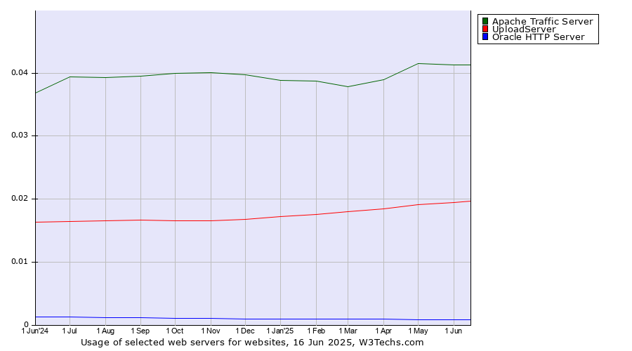 Historical trends in the usage of Apache Traffic Server vs. UploadServer vs. Oracle HTTP Server