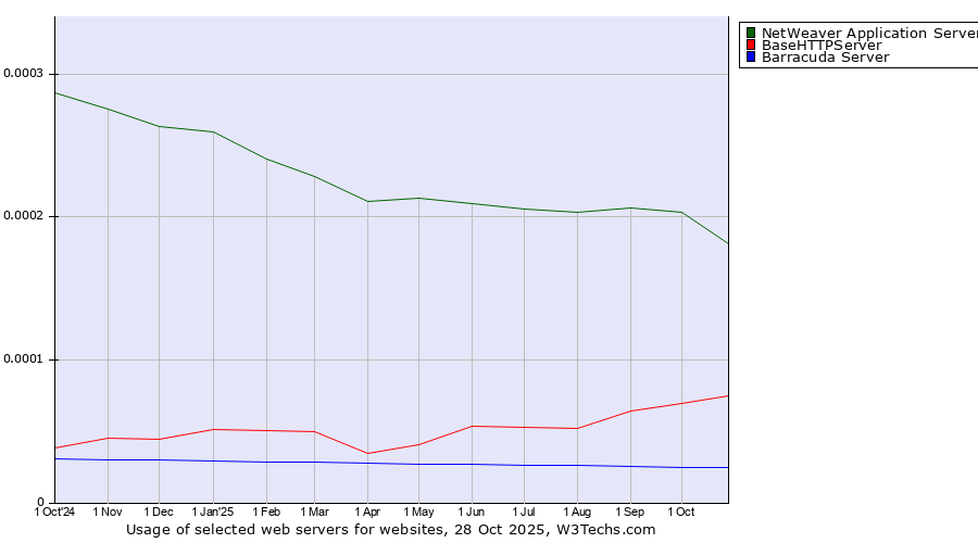 Historical trends in the usage of NetWeaver Application Server vs. BaseHTTPServer vs. Barracuda Server