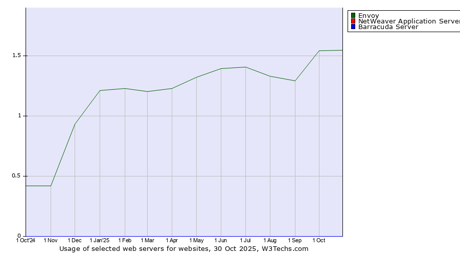 Historical trends in the usage of Envoy vs. NetWeaver Application Server vs. Barracuda Server