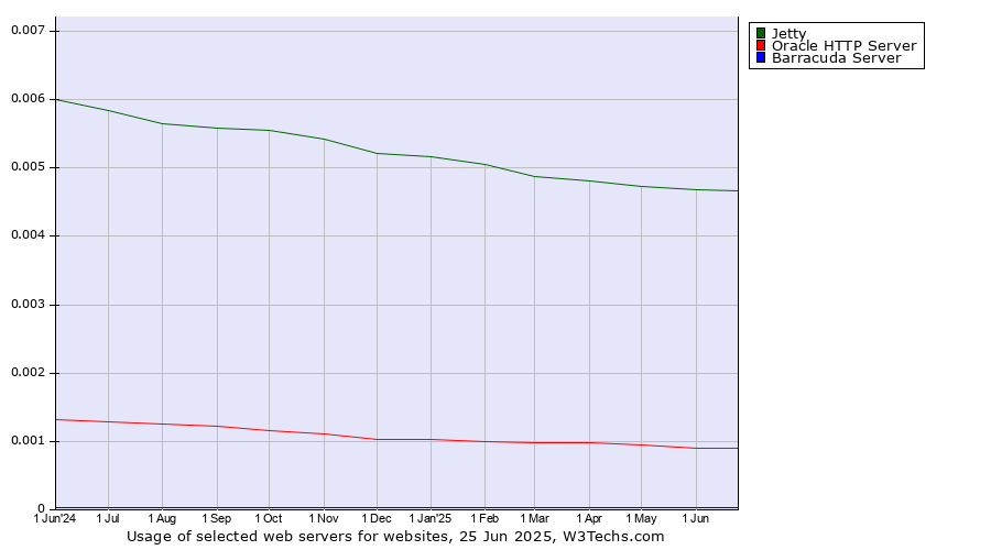 Historical trends in the usage of Jetty vs. Oracle HTTP Server vs. Barracuda Server