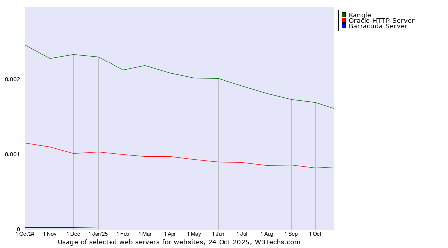 Historical trends in the usage of Kangle vs. Oracle HTTP Server vs. Barracuda Server