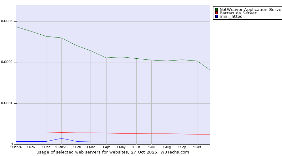 Historical trends in the usage of NetWeaver Application Server vs. Barracuda Server vs. mini_httpd