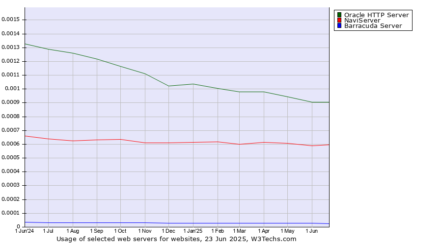 Historical trends in the usage of Oracle HTTP Server vs. NaviServer vs. Barracuda Server