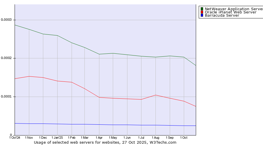 Historical trends in the usage of NetWeaver Application Server vs. Oracle iPlanet Web Server vs. Barracuda Server