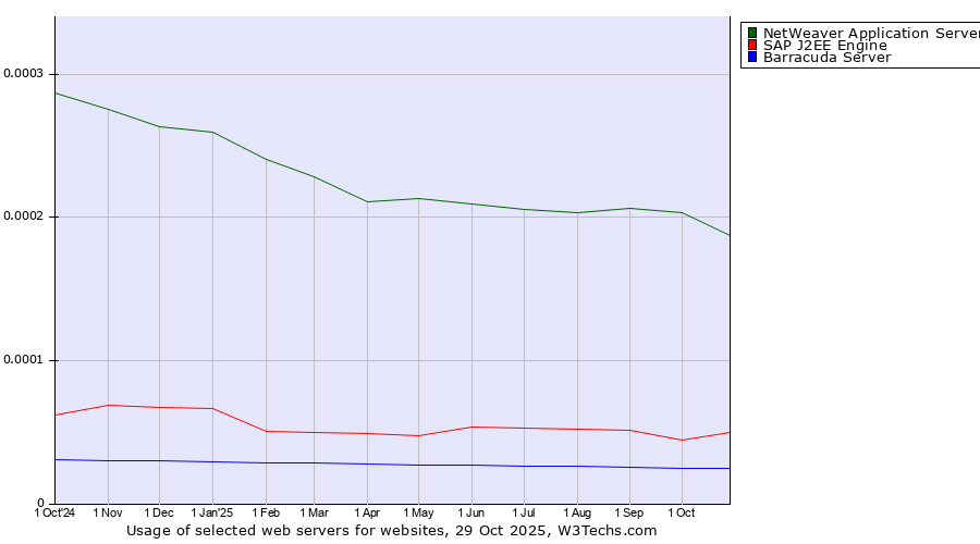Historical trends in the usage of NetWeaver Application Server vs. SAP J2EE Engine vs. Barracuda Server