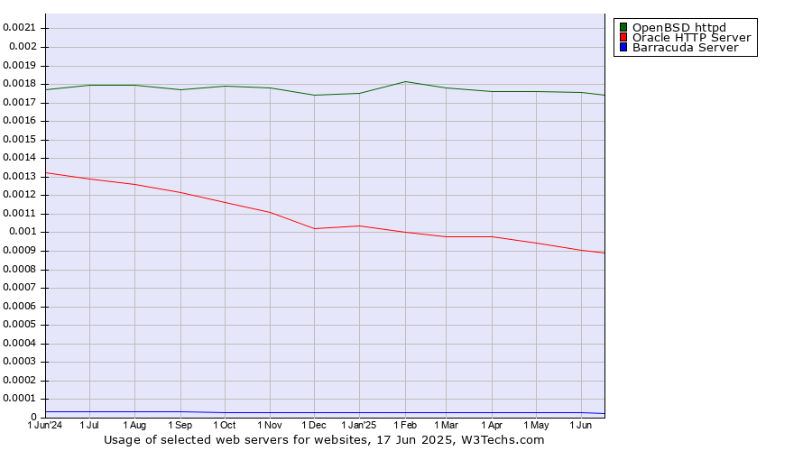 Historical trends in the usage of OpenBSD httpd vs. Oracle HTTP Server vs. Barracuda Server