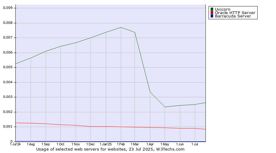 Historical trends in the usage of Uvicorn vs. Oracle HTTP Server vs. Barracuda Server