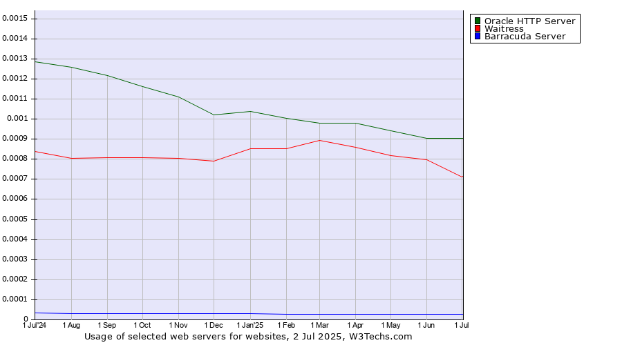 Historical trends in the usage of Oracle HTTP Server vs. Waitress vs. Barracuda Server